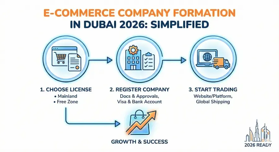 E-commerce Company Formation in Dubai 2026: Simplified