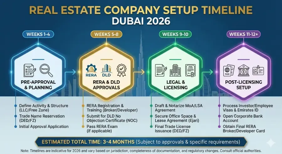 real-estate-company-formation-dubai-2026